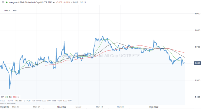  Vanguard ESG Global All Cap UCITS ETF (V3AM)) – Daily Price Chart – 2021 – 2022