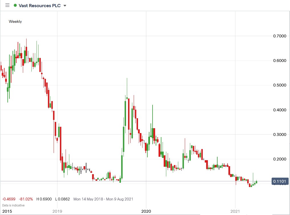 IG chart of Vast Resources share price 30-03-2021