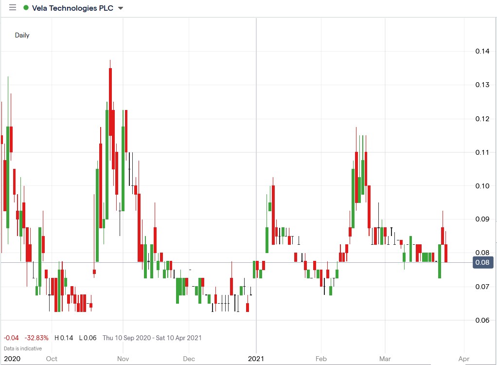 IG chart of Vela Technologies share price 26-03-2021