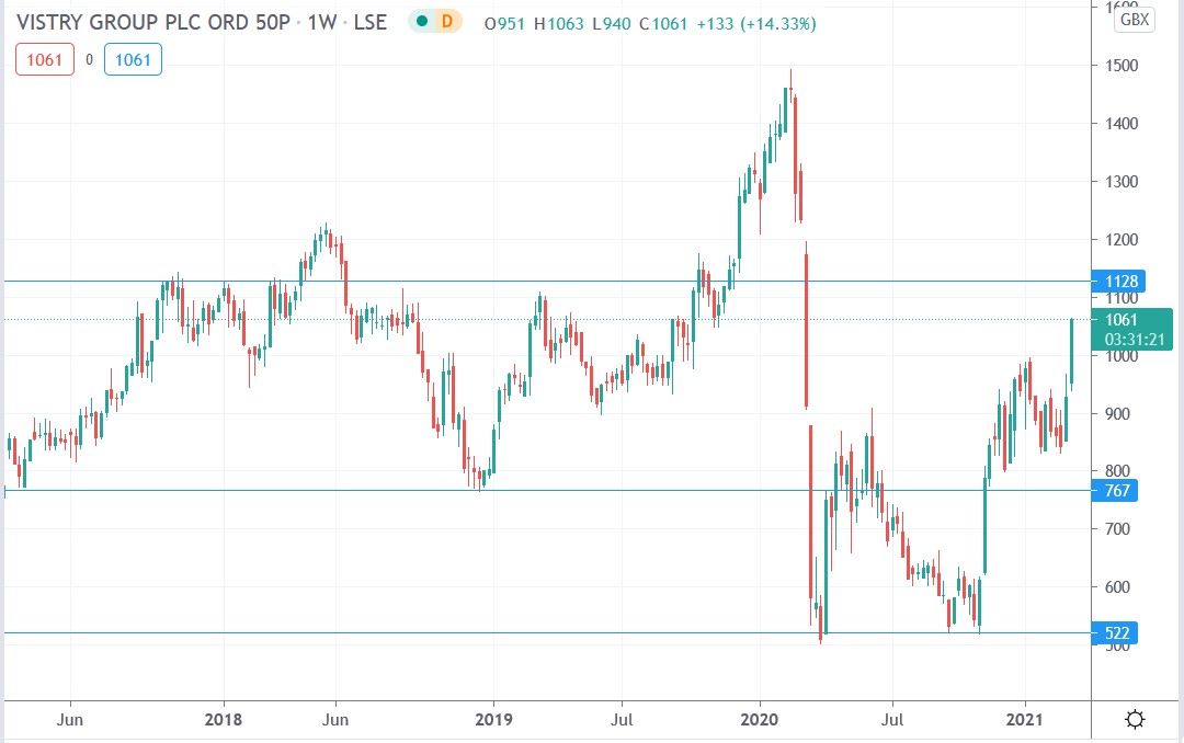 Tradingview chart of Vistry share price 12-03-2021