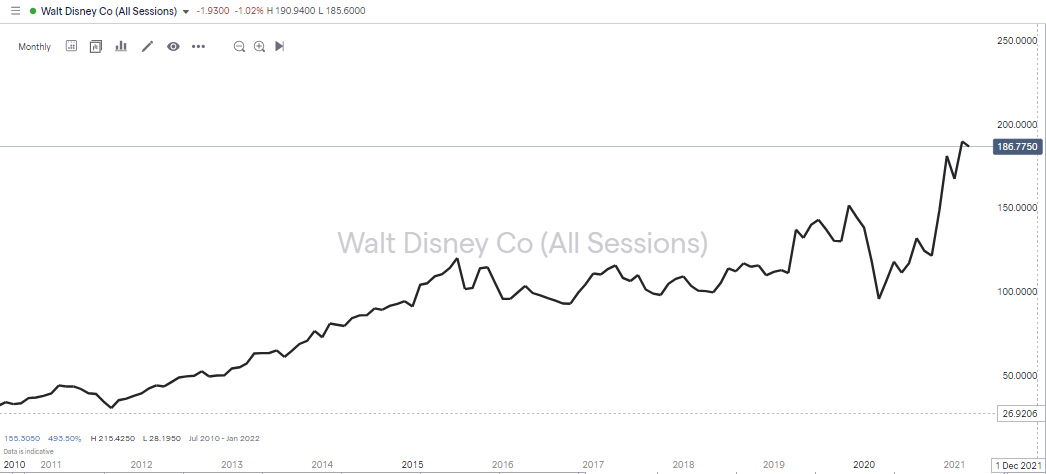 Walt Disney Co All Sessions