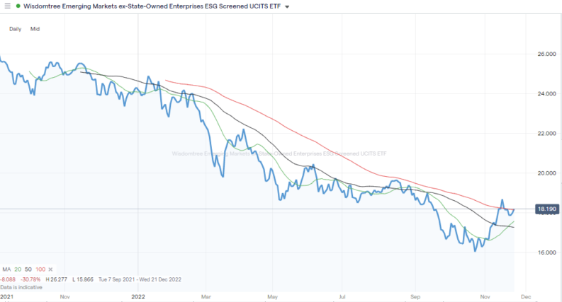 WisdomTree Emerging Markets ex-State-Owned Enterprises Fund (XSOE) – Daily Price Chart 2021-2022