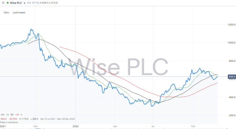 Wise PLC (WISE) – Daily Price Chart – 2021 – 2022