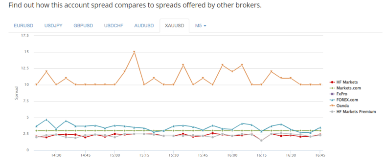 hf markets spreads compared to other brokers