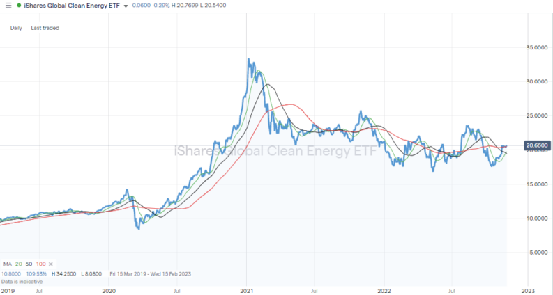 iShares Global Clean Energy ETF (ICLN) – Daily Price Chart – 2004-2022