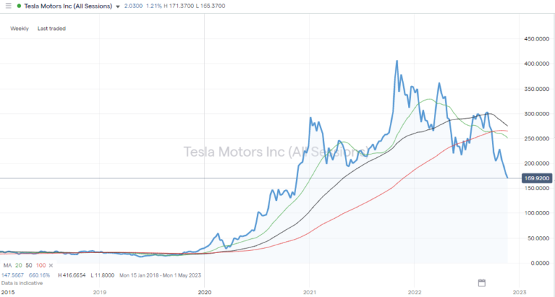Tesla Motors Inc (TSLA) – Daily Price Chart – 2018-2022 