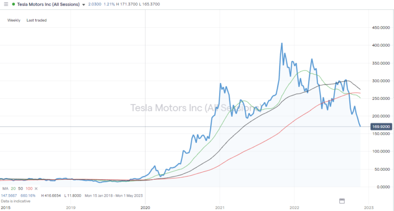 Tesla Motors Inc (TSLA) – Daily Price Chart – 2018-2022