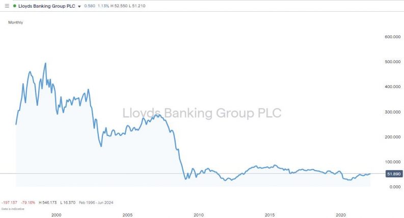 lloyds bank group share price chart 1997 2022