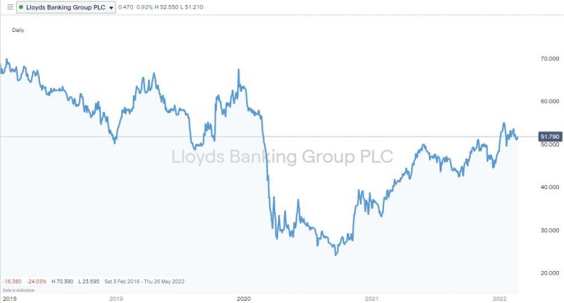 lloyds bank group share price chart 2018 2022