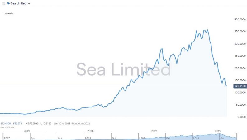 sea ltd share price chart 2018 2022