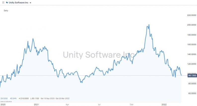 unity software inc price chart 2020 2022