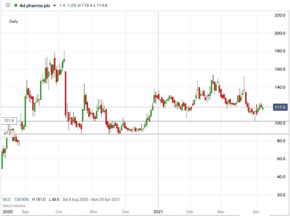 IG chart of 4d Pharma share price 09-04-2021