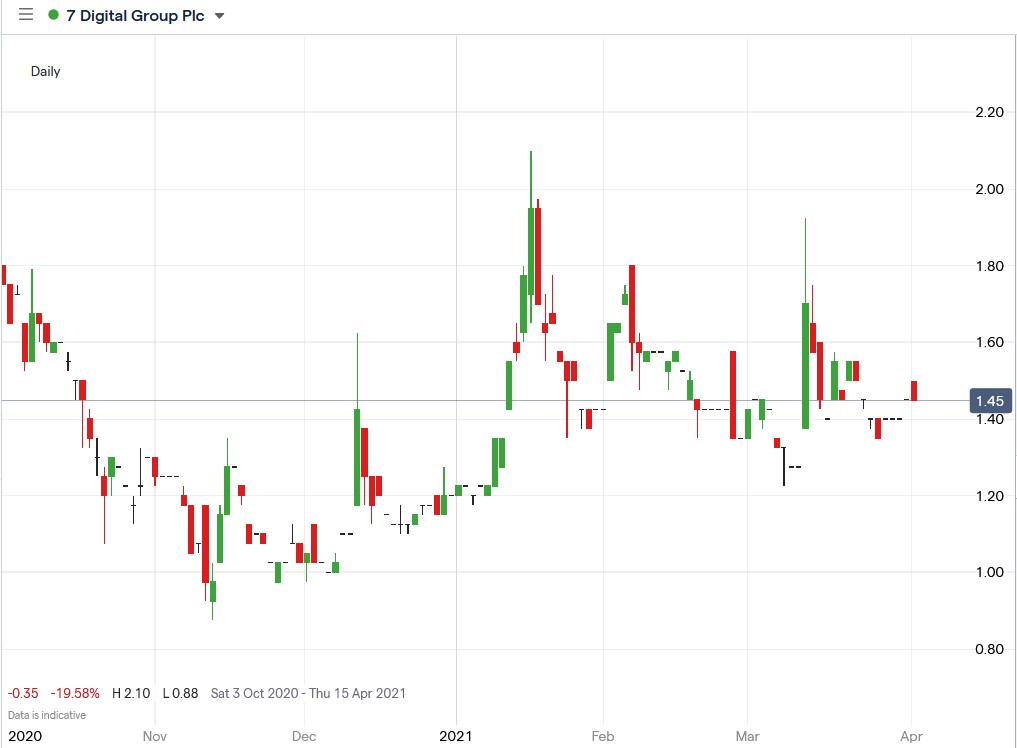 IG chart of 7digital share price 01-04-2021