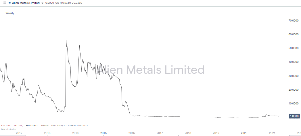 Alien Metals Limited Chart