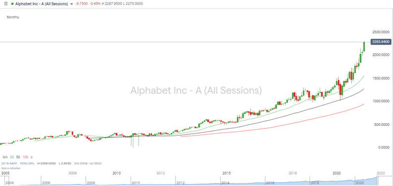 Alphabet Inc IG Chart