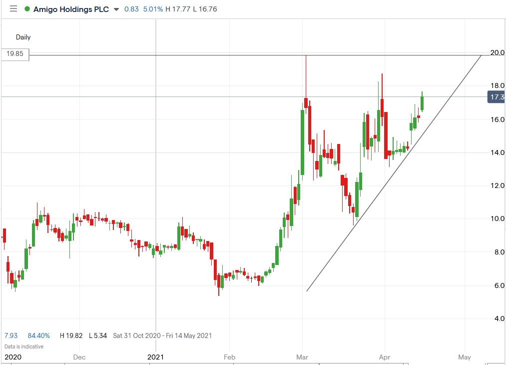 IG chart of Amigo Loans share price 19-04-2021