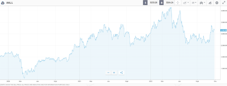 Anglo American Plc (AAL.L)