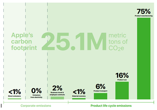 Apple Carbon Footprint