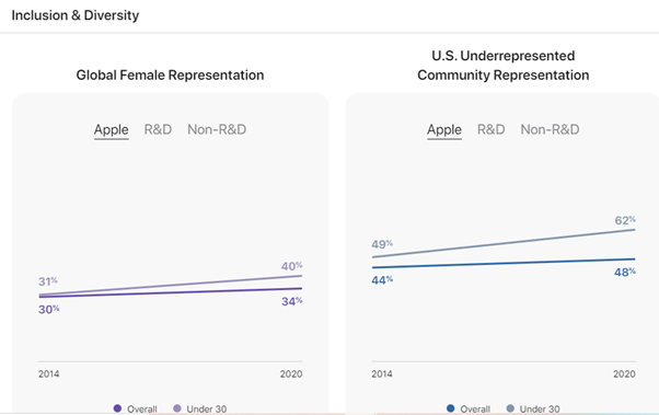 Apple Inclusion and Diversity