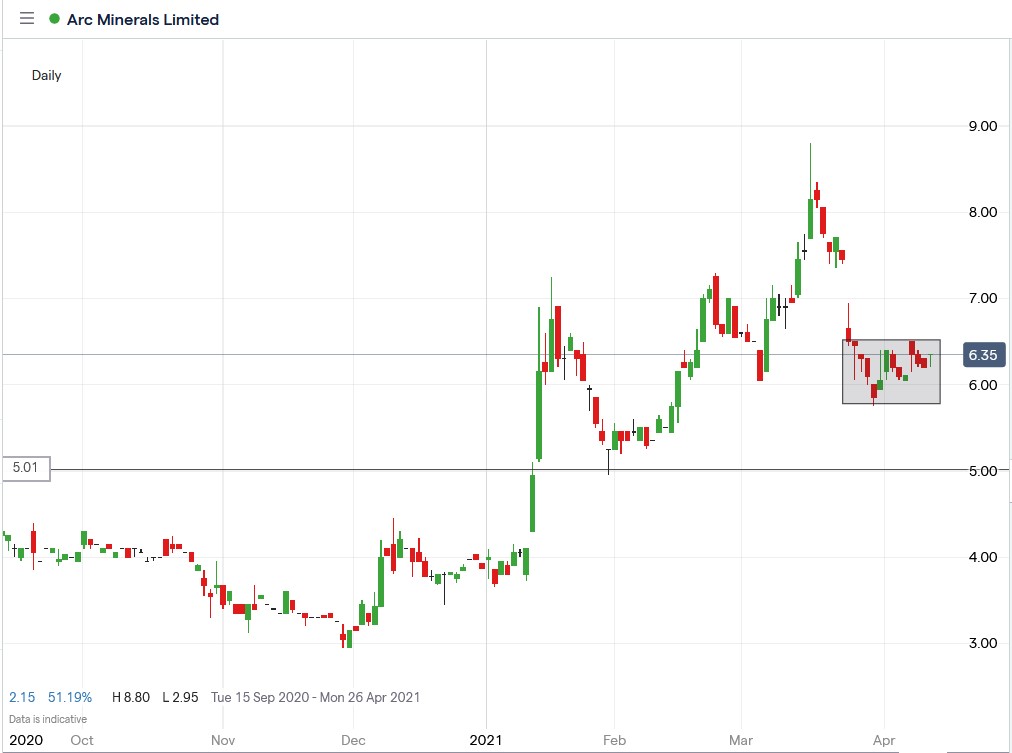 IG chart of Arc Minerals share price 14-04-2021