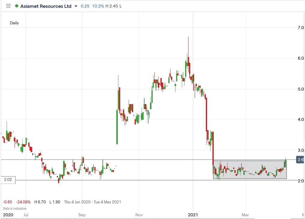 IG chart of Asiamet Resources share price 15-04-2021