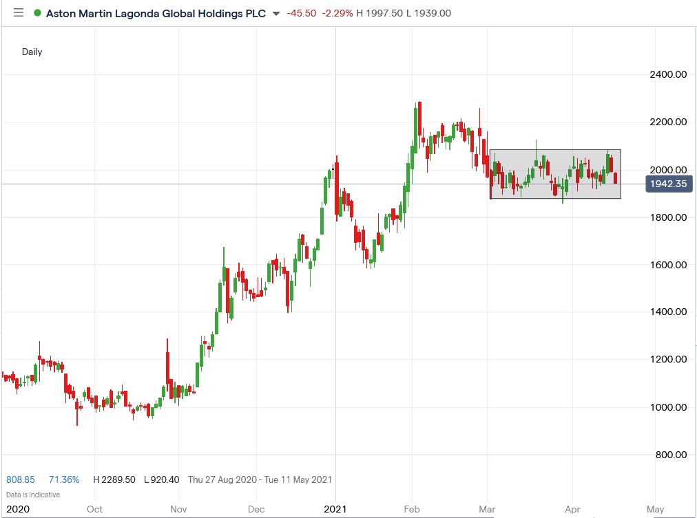 IG chart of Aston Martin share price 20-04-2021