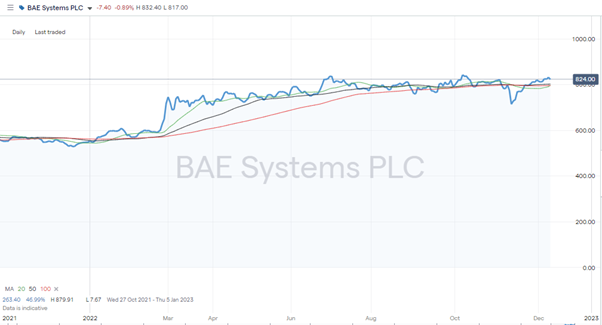 BAE Systems Plc (BA) – Daily Price Chart – 2020-2022