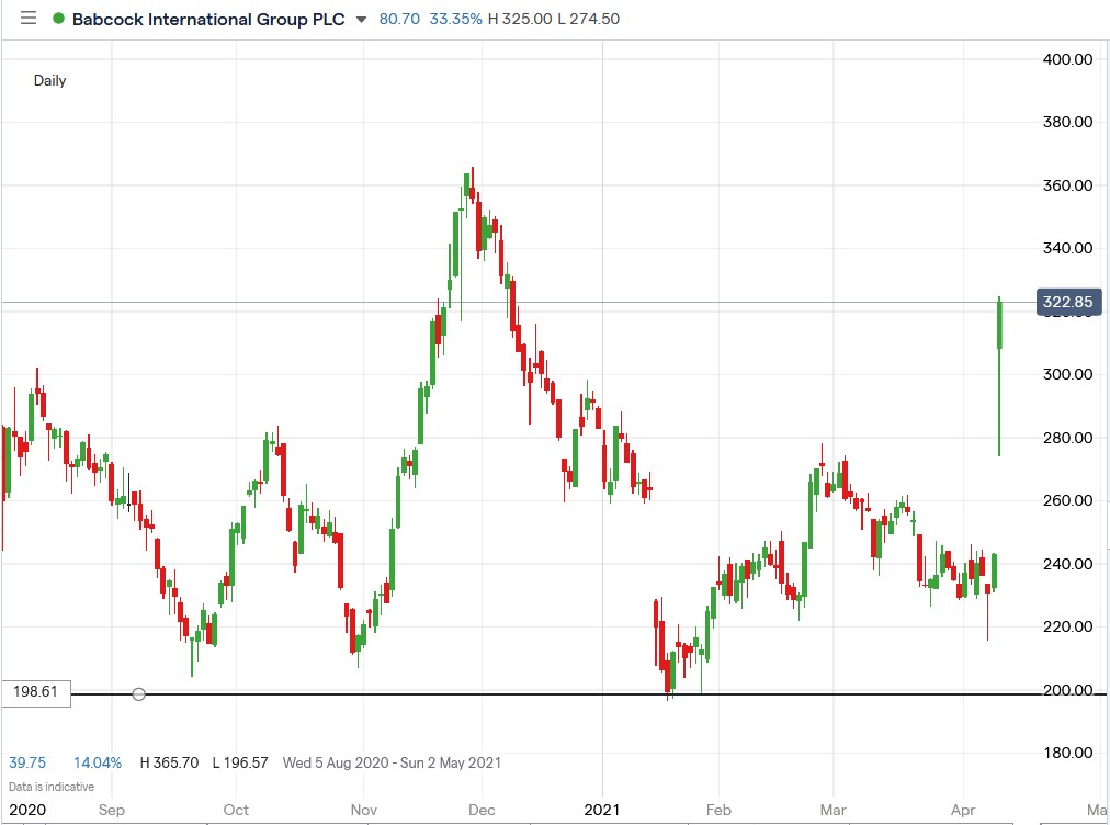 IG chart of Babcock share price 13-04-2021