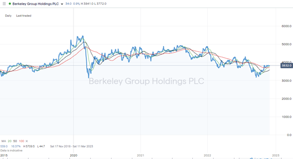 Berkeley Group Holdings Plc (BKG) – Daily Price Chart – 2019-2022