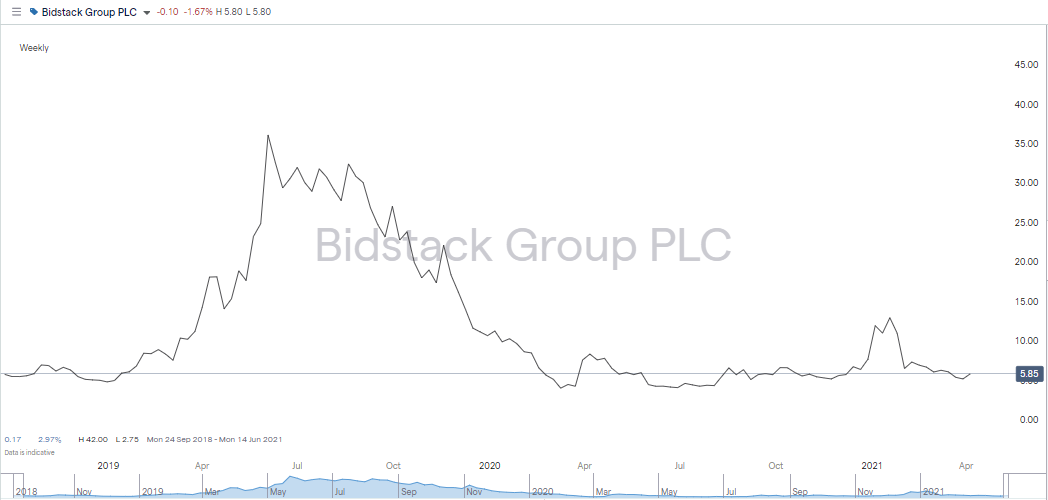 Bidstack Group PLC