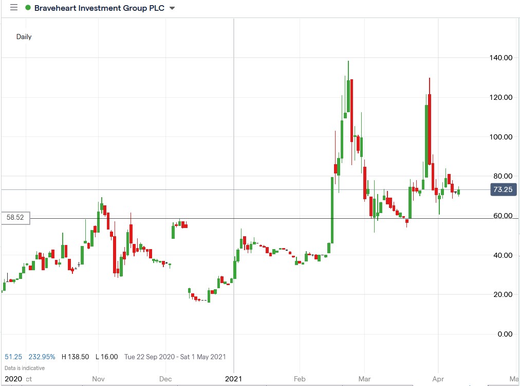 IG chart of Braveheart share price 13-04-2021