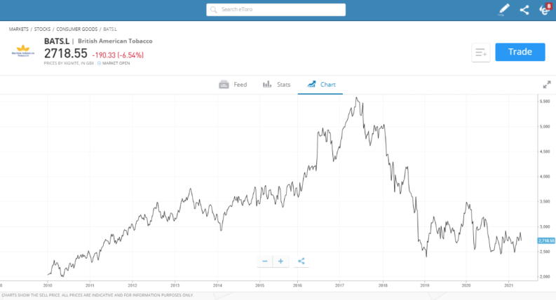 British American Tobacco eToro Chart