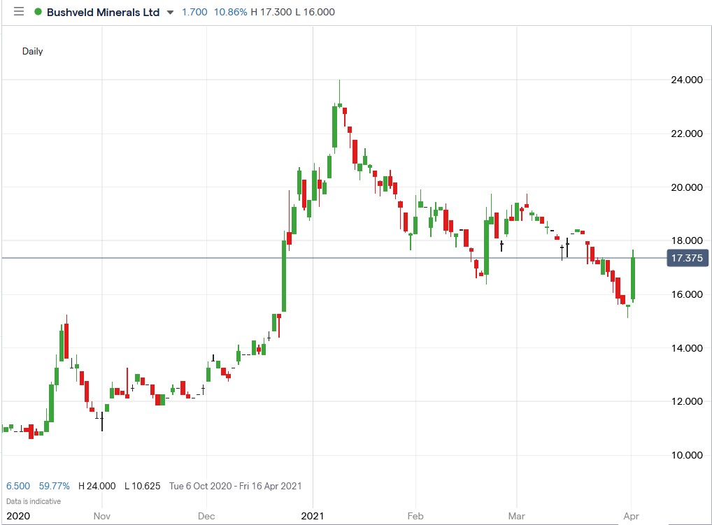 IG chart of Bushveld Minerals share price 01-04-2021