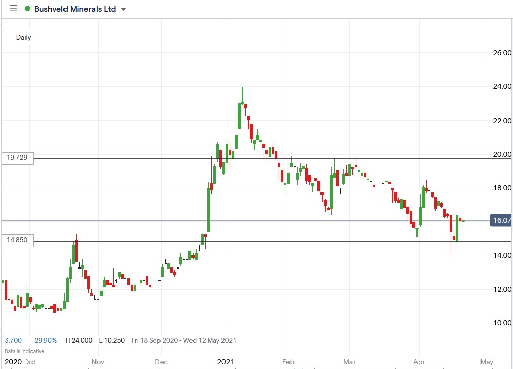 IG chart of Bushveld Minerals share price 23-04-2021