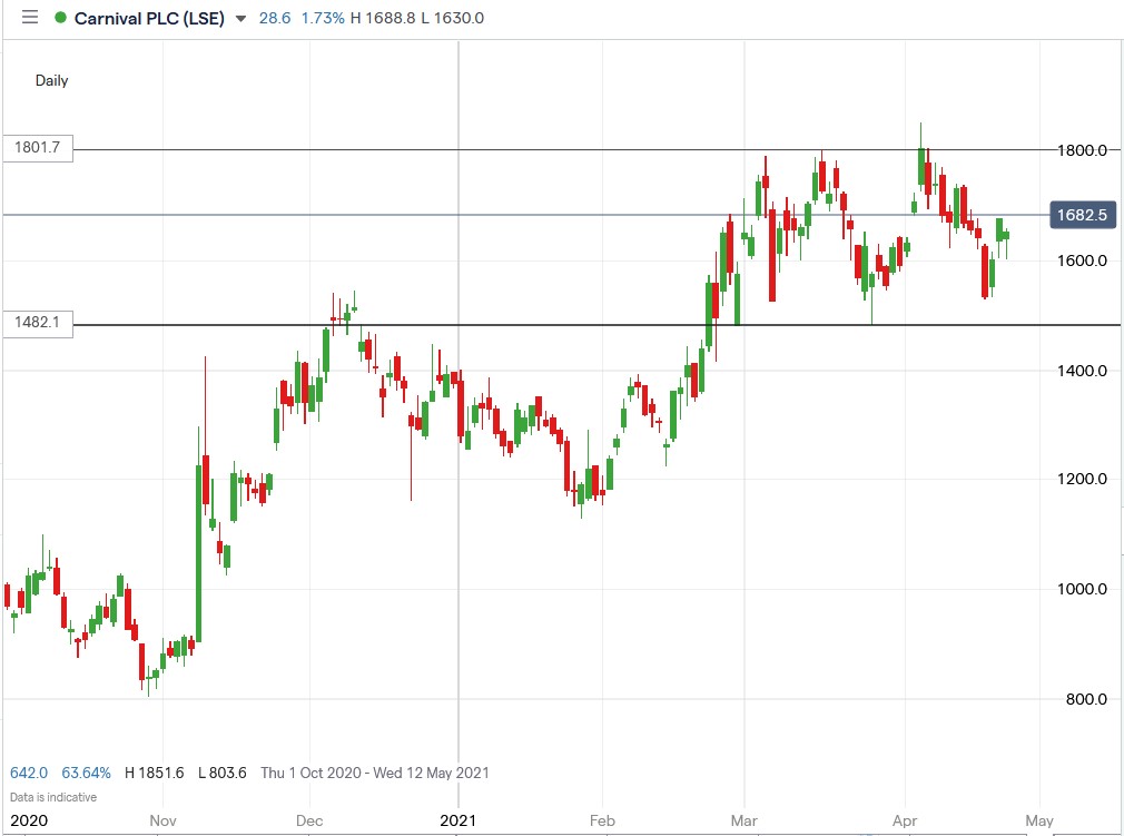 IG chart of Carnival Plc share price 26-04-2021