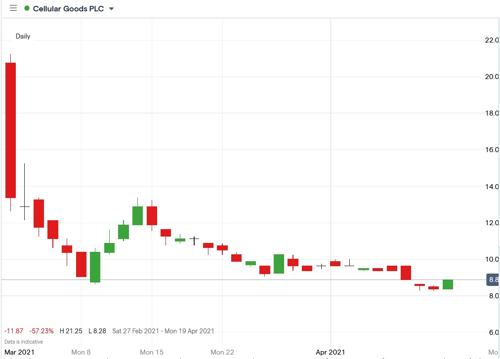 IG chart of Cellular Goods share price 15-04-2021