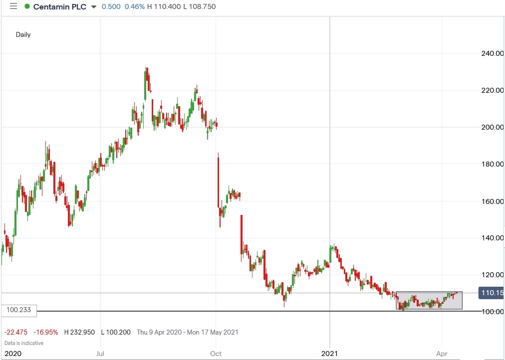 IG chart of Centamin share price 15-04-2021