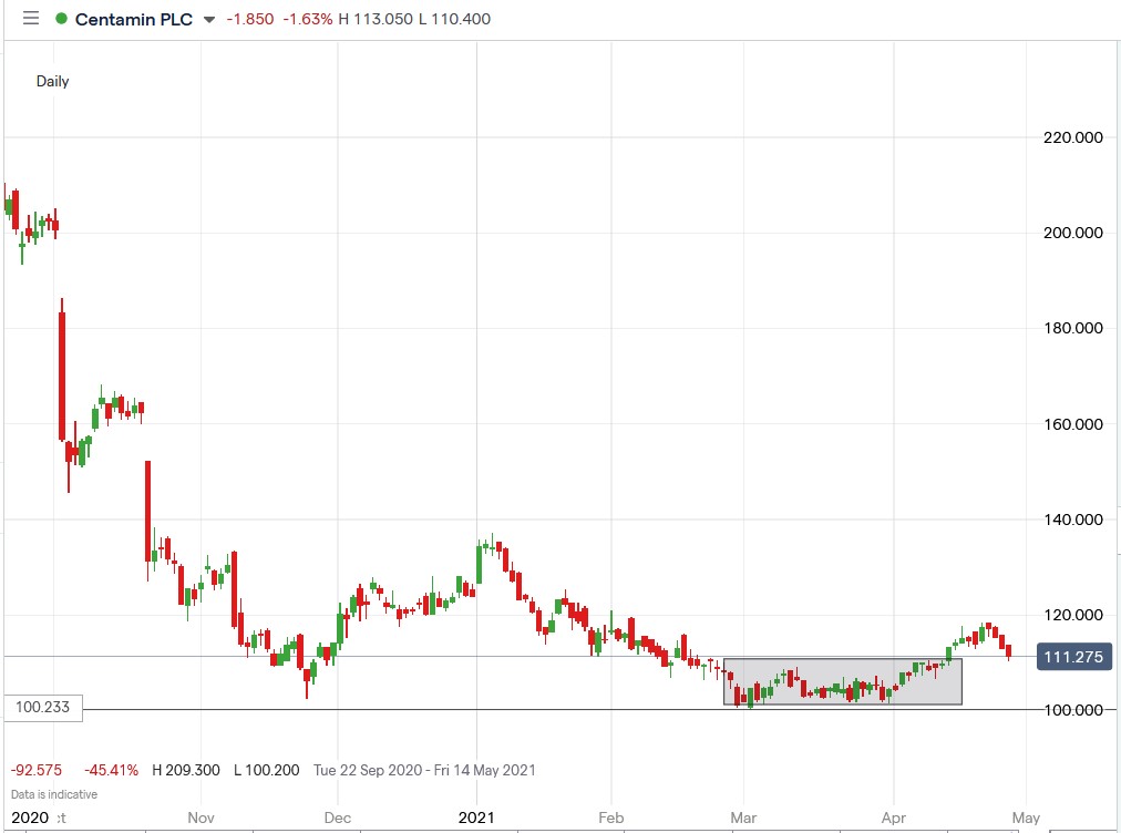 IG chart of Centamin share price 28-04-2021