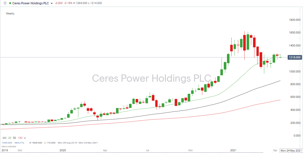 Ceres Power Holdings PLC IG Chart