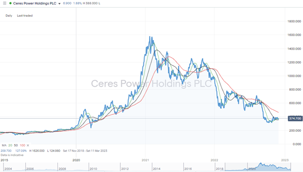 Ceres Power Holdings Plc (CWR) – Daily Price Chart – 2019-2022
