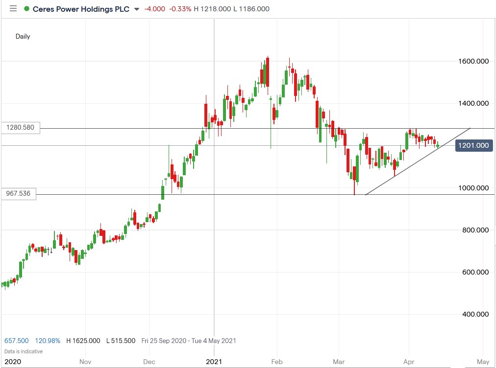 IG chart of Ceres Power share price 16-04-2021