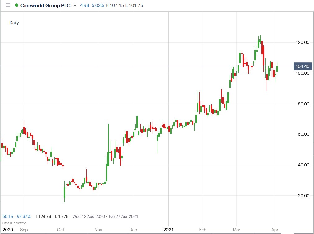 IG chart of Cineworld share price 06-04-2021