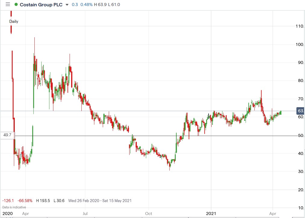 IG chart of Costain share price 15-04-2021