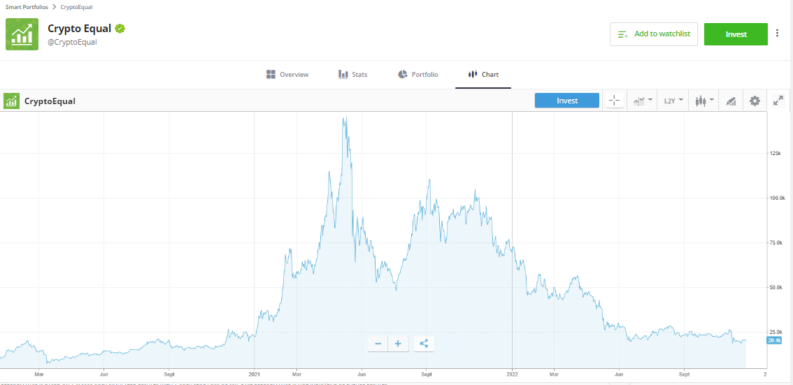 Crypto Equal Smart Portfolio (eToro)