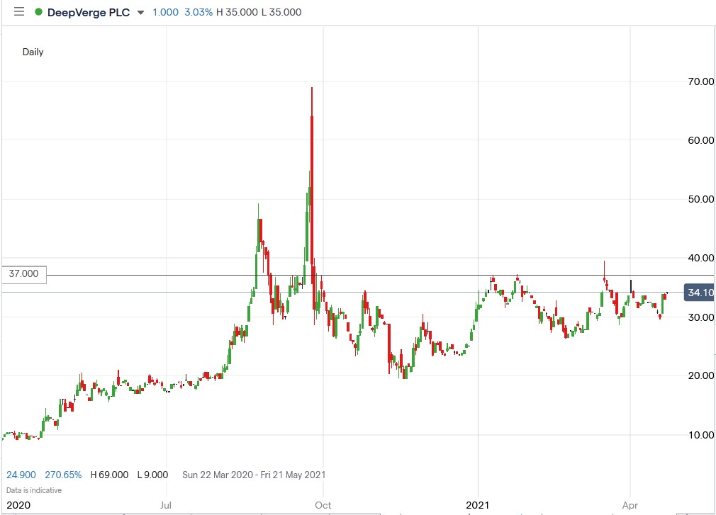 IG chart of Deepverge share price 26-04-2021