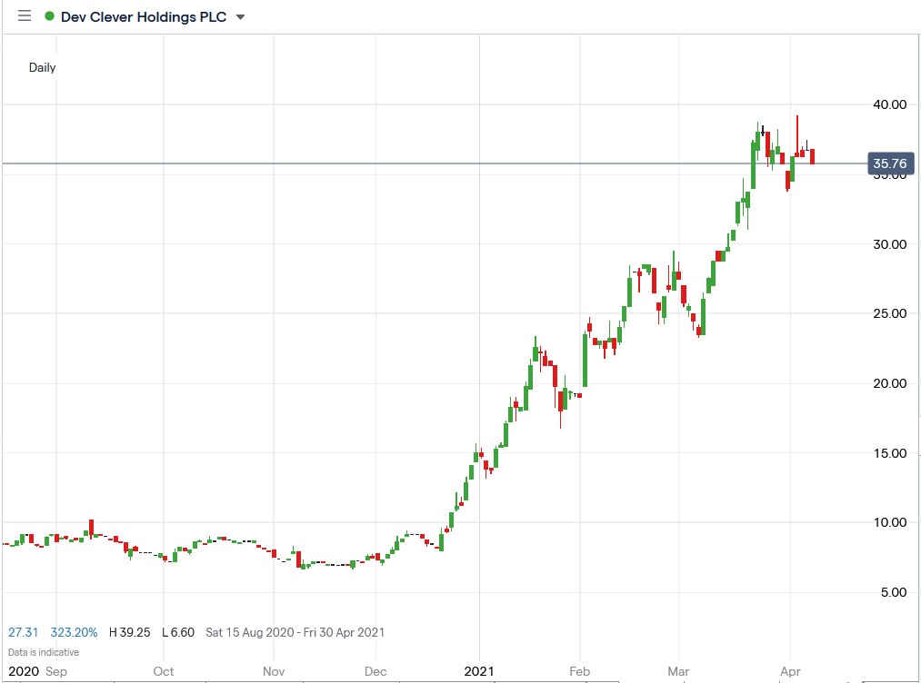 IG chart of Dev Clever share price 09-04-2021