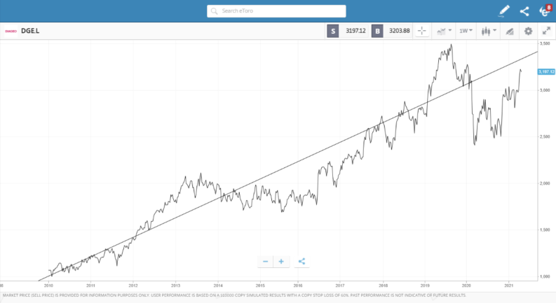 Diageo eToro Chart