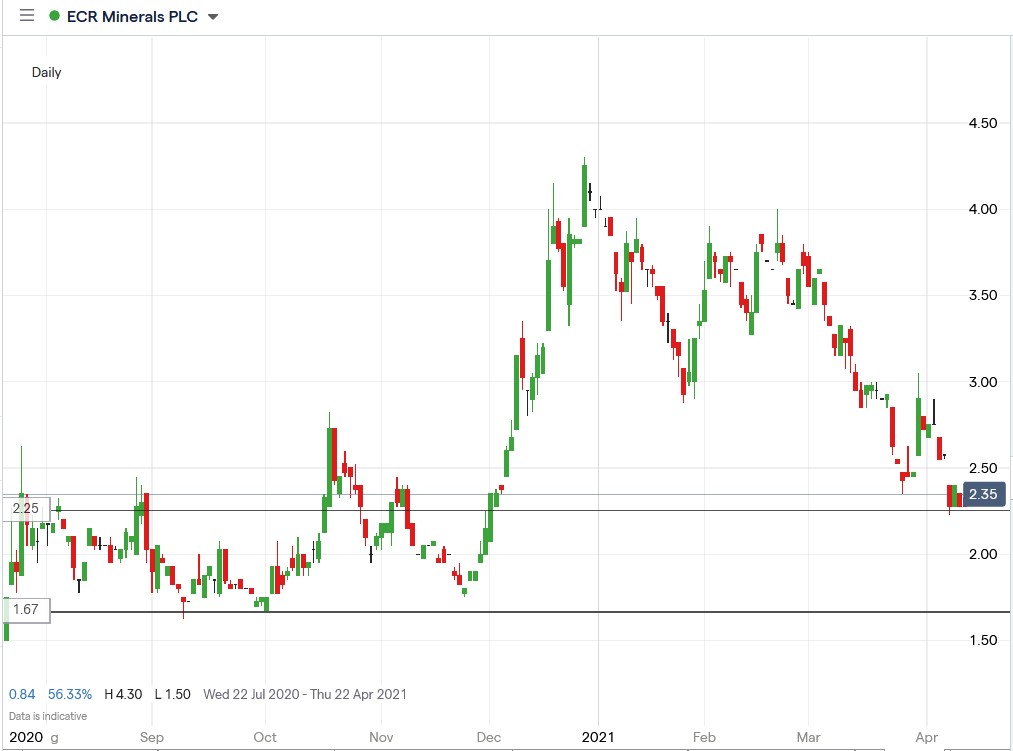 IG chart of ECR Minerals share price 16-04-2021