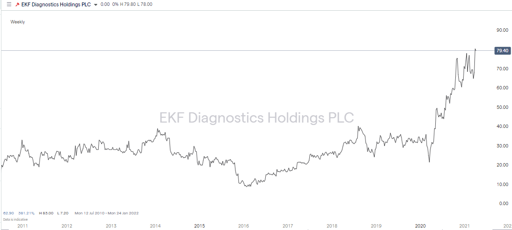 EKF Diagnostics Holdings PLC