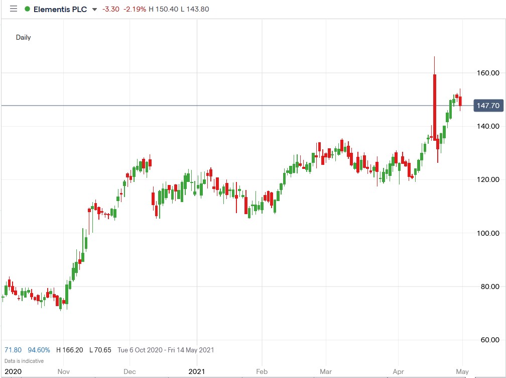 IG chart of Elementis share price 30-04-2021